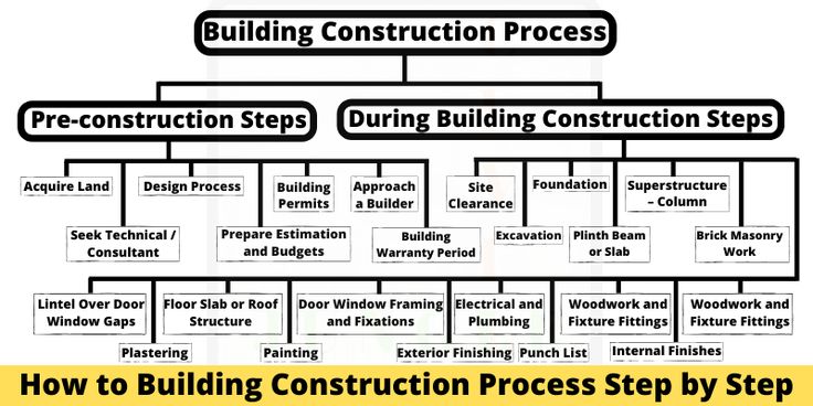 The Fundamentals of Building Projects: A Step-by-Step Approach