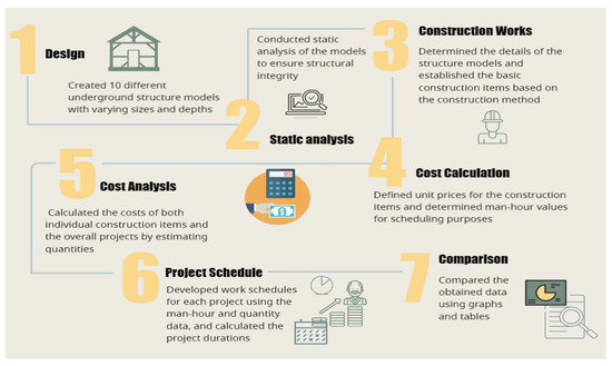 The Fundamentals of Building Projects: A Step-by-Step Approach
