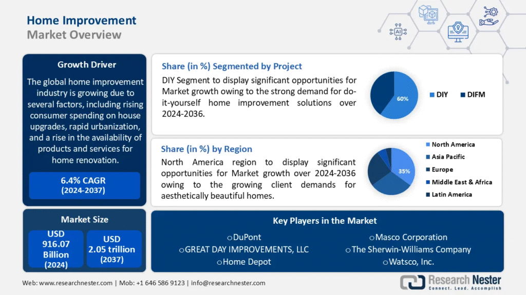 A Comprehensive Overview of Home Improvement Projects