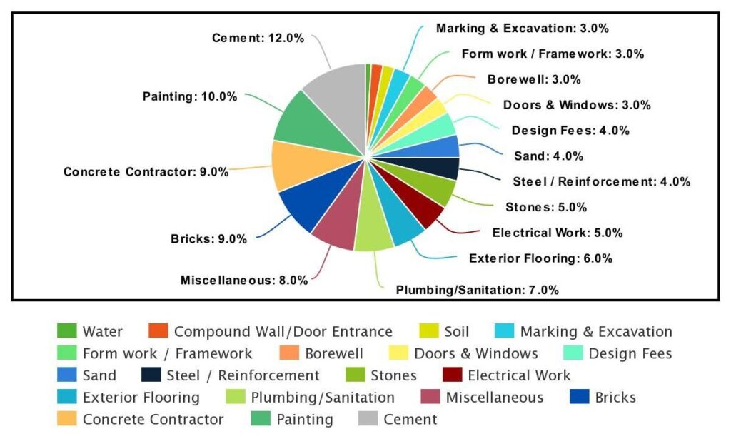 Construction Cost Calculator