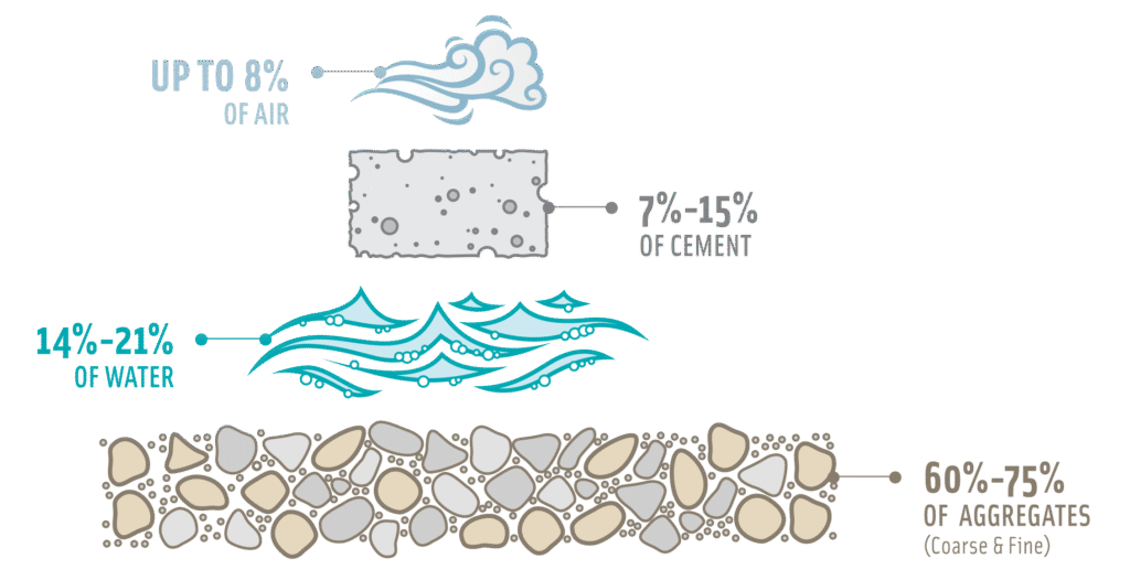 Concrete 101: Everything You Need to Know